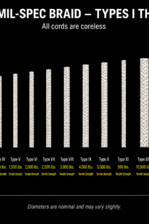 MIL-C-7515 Types